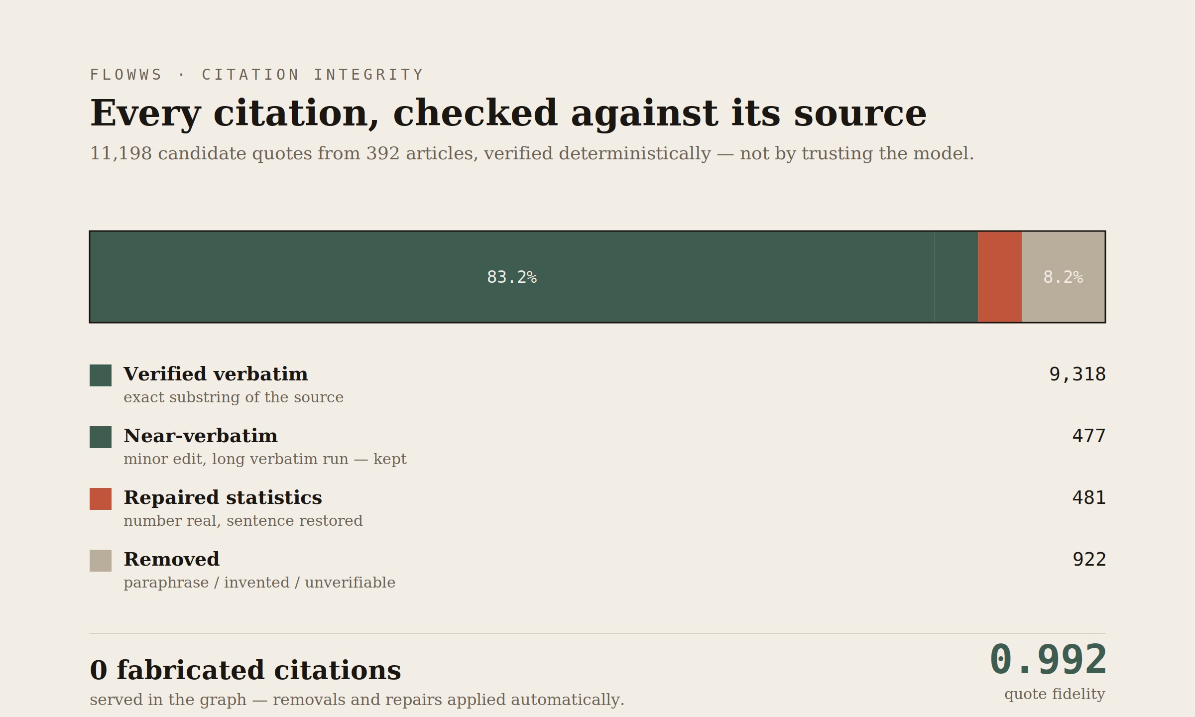 Citations You Can Trust