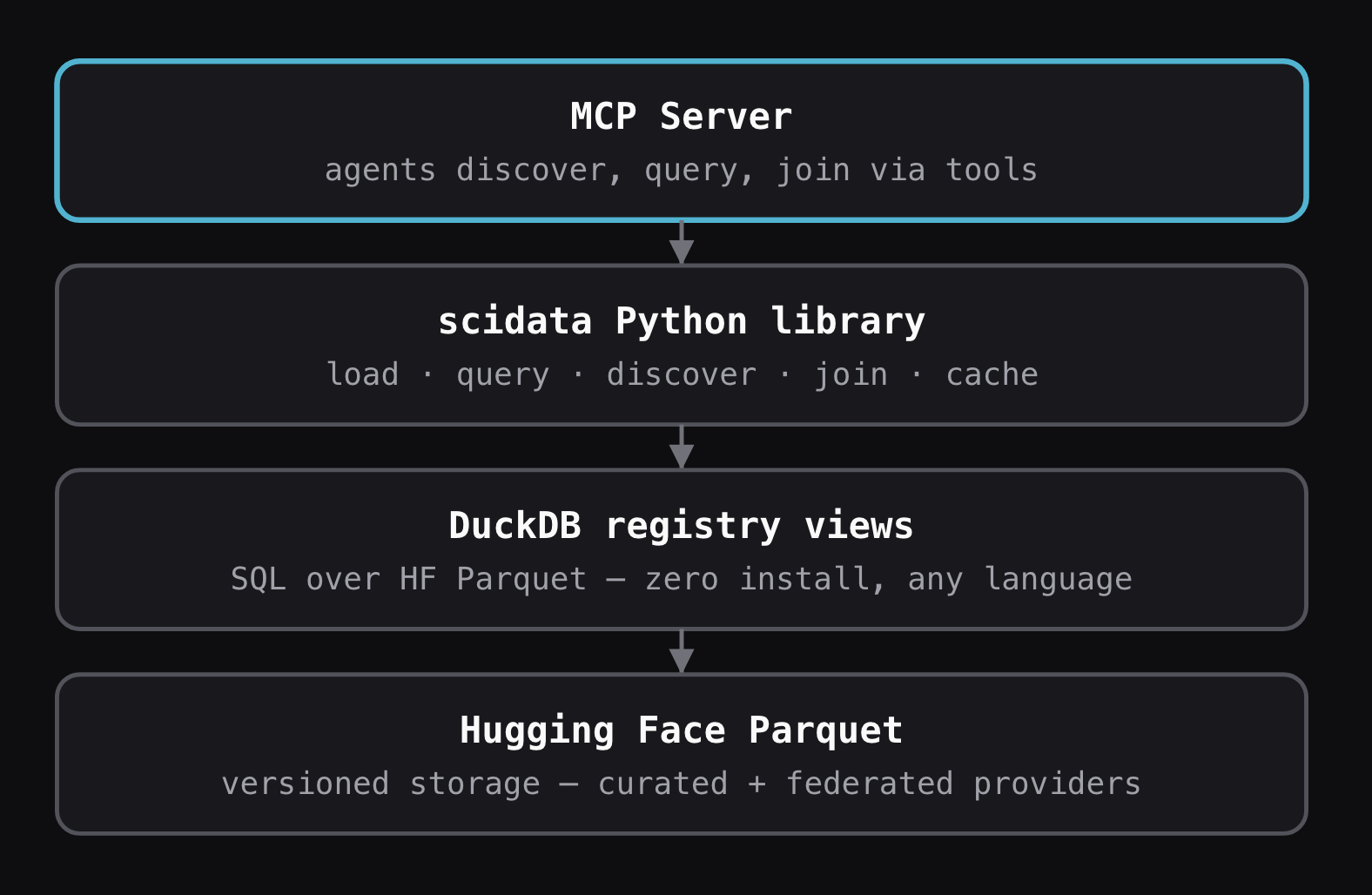 Federation, Not Duplication